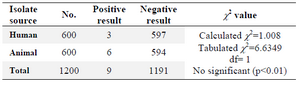 Table 1.Isolation rates of<i> Salmonella</i> spp. from human and animals sources