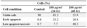 <p>Table 1. Flow cytometric analysis of HeLa cells treated with various concentrations of GNPs after different incubation times</p>