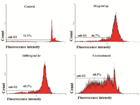 <p>Figure 3. Apoptosis detection by flow cytometry in B16F10 cells, Flow cytometry histogram of un-treated and treated B16F10 cells with IC<sub>50</sub> concentration of sea cucumber saponin, dacarbazine exhibited increase in sub-G1 region demonstrating mediation of an apoptotic cell death in cytotoxicity of sea cucumber saponin, dacarbazine and co-treatment (sp=saponin, dr=dacarbazine, Co-treatment=1200 <em>&micro;g/ml</em> dacarbazine+4 <em>&micro;g/ml</em> saponin).</p>

