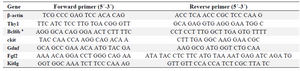 <p>Table 1. Primer sequences used for qRT-PCR.</p>
<p>a: B-cell CLL/lymphoma 6, member B.</p>
