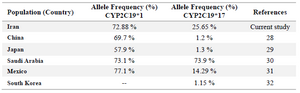 <p>Table 3. Comparison of CYP2C19*17 allele frequency among the population of various countries</p>
