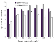 <p>Figure 6. Effects of QSI substances on bacterial growth expressed as log CFU of <em>C.</em> <em>violaceum</em> ATCC 12472 violacein inhibition assay. The results are expressed as mean&plusmn;SD *significantly lower than control, ** significantly higher than control, p&le;0.05.</p>
