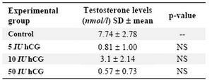 Table 3. Serum testosterone levels in different days and doses
Serum testosterone levels on days 65. The group 4 had the lowest level of testosterone level, NS= Not Significant 
