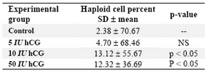 Table 4. Serum testosterone levels in different days and doses
Percentage of haploid cell population of testis on days 65. DNA flow cytometric analysis revealed that the germ cell numbers had remarkably declined in the case groups in comparison with the control group on day 65. Data presented as the mean ± SD, NS= Not Significant
