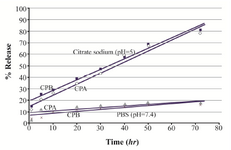 <p>Figure 7. <em>In vitro</em> release profile of CPA and CPB from alpha-alumina nanoparticles in PBS (pH=7.4) and citrate sodium buffer (pH=5).</p>
