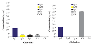 <p>Figure 3. Comparison of concentrations for globulins between human normal sera (left) and chosen umbilical cord sera samples (right).</p>
