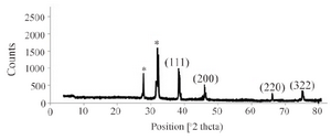 <p>Figure 4. XRD pattern of silver nanoparticles biosynthesized by <em>C. vulgaris</em> biomass.</p>
