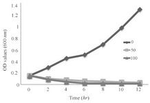 <p>Figure 5. Growth kinetics graph of the bacterium under these SNPs treatments.</p>