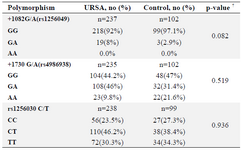 <p>Table 3. Genotype frequencies of ESR2 gene polymorphisms in URSA and control groups</p>
<p><sup>&dagger;</sup> Determined by Mann&ndash;Whitney U-test</p>