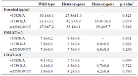 <p>Table 4. The hormone profiles of wild type, heterozygotic and homozygotic genotypes of ESR2 polymorphisms</p>
<p>Data presented as mean&plusmn;SEM.</p>
<p>*Determined by one way ANOVA.</p>