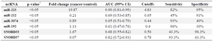 <p>Table 3. Evaluated ncRNAs in NSCLC patients and cancer-free controls in sputum samples</p>
<p>* The p-values are based on Mann-Whitney test.</p>