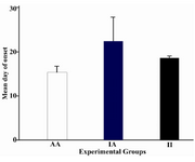 Figure 2. Effects of intermittent feeding on day of disease onset in various groups
Days of onset were compared among the experimental groups and analyzed by one way ANOVA test. Values shown are means ±SD. White column, Plain column and black column represent mean day of onset for AA group, IA group and II group, respectively. AI group was not indicated in this figure because of no incidence. There is no significant difference between IF and AL groups (p>0.05)

