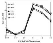 <p>Figure 5. CD spectra at 25<em>&deg;C</em> for (a) free RNA (40 <em>&micro;M</em> in phosphate buffer, pH=7.4), (b-f) HBCD-RNA complexes with different concentrations of HBCD containing: (b) HBCD (125 <em>&micro;M</em>), (c) HBCD (250 <em>&micro;M</em>), (d) HBCD (500 <em>&micro;M</em>), (e) HBCD (1000 <em>&micro;M</em>) and (f) HBCD (2000 <em>&micro;M</em>).</p>