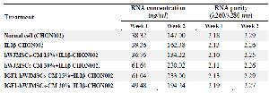 <p>Table 1. Concentration and purity of RNA</p>