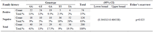 <p>Table 3. The correlation between distribution of genotype among patients and family history</p>