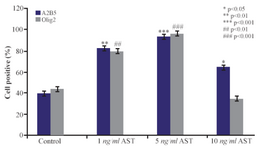<p>Figure 5. The effects of AST on A2B5 and Olig2 expression.&nbsp; The mean percentage of cells which expressed oligodendrocyte precursor marker was signiﬁcantly increased in AST treated groups (especially in 5 <em>ng/ml</em> AST group) compared to control group.</p>