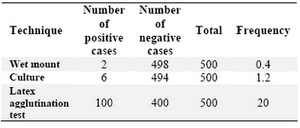 Table 1. Frequency of Trichomonas vaginalis infection among 500 examined women according to wet mount, culture and latex agglutination test developed in this study