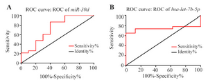 <p>Figure 3. Receiver Operating Characteristic (ROC) curve analysis of the specificity and sensitivity of <em>hsa-miR-30d</em> (A) and <em>hsa-let-7b </em>(B) expression in discriminating between NSCLC and nontumor samples. The areas under the curve were 73 and 74%, respectively, which suggests that both miRNAs may be potentially tumor markers for NSCLC diagnosis. * Represents p&lt;0.05.</p>
