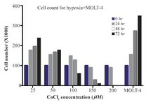 <p>Figure 1. The MOLT-4 cells exposed to various doses of CoCl<sub>2</sub> (0, 25, 50, 100, 150, 200 <em>&micro;M</em>) during 0, 24, 48 and 72 <em>hr</em> time courses. In these periods, to detect the toxic dose of CoCl<sub>2</sub>, cells were counted using trypan blue in 1:1 ratio.</p>