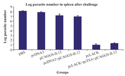 <p>Figure 3. The logarithmic number of the parasites in the spleen cells of vaccinated mice and control groups after the challenge with <em>L. major</em> promastigotes.</p>
