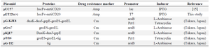 <p>Table 1. The detailed characteristics of plasmids used in the present study</p>