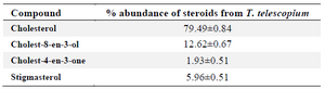 <p>Table 1. Percentage abundance of steroids from <em>T. telescopium</em></p>