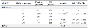 <p>Table 1. Alleles and genotypes distribution of rs6759298 polymorphism in Iranian AS patient and healthy individuals</p>
<p>1) Ankylosing Spondylitis; 2) Odd Ratio with 95% of Confidence Interval; 3) Hardy-Weinberg equilibrium;</p>
<p>* Significant p-values.</p>