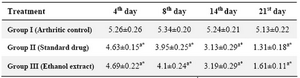 Table 1. Mean changes in paw volume using Plethysmometer in adjuvant-induced arthritis in rats

n=6, values are expressed as mean±SEM, p<0.05 - significant, a*p<0.01 - more significant when compared to the control
