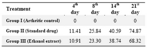 Table 2. Percentage inhibition of paw volume in adjuvant- induced-arthritis in rats