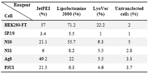 Table 1. The efficiency of pEGFP-N1 transfection in myeloma cell lines using different transfection reagents