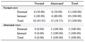 <p>Table 3. Distribution of&nbsp; normal and abnormal pathological reports (Internal and external exam) in total samples</p>