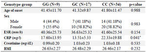 <p>Table 3. Stratification analyses of the RBPJ polymorphism (rs874040) in patients</p>
<p>Data are represented as mean&plusmn;SD, or n (%). * p&lt;0.05. ESR: Erythrocyte Sedimentation Rate; CRP: C‑Reactive Protein; BMI: Body Mass Index; SD: Standard Deviation.</p>