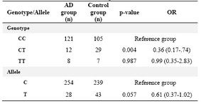 Table 2. The distribution of P86L genotype and allele frequencies in CALHM1 gene