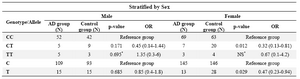 Table 4. Stratified analysis of CALHM1 genotypes and alleles by sex

NS*: Not statistically significant using Fisher�s exact test