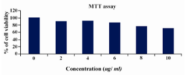 Figure 2.  MTT ASSAY cell lines were treated with various concentrations of lentinan and cell viability was determined 