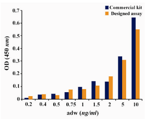 Figure 2. Comparison of detection limit of the designed assay and commercial kit