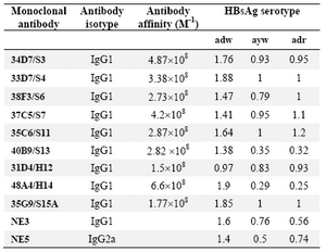Table 1. Reactivity pattern of the selected mAbs with different HBsAg serotypes
The results represent OD values.
NE3 and NE5 are commercial anti-HBs mAbs recognizing the "a" determinant (IbtGMbh aspenhouster,Germany) which have been employed as control
