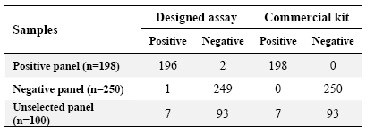 Table 4. Reactivity of the designed ELISA assay with different panels of serum samples
Unselected panel refers to serum samples collected from different referral hepatitis diagnostic laboratories without prior information about their hepatitis B status. Positive and negative panels were collected from the Iranian Blood Transfusion Organization based on reactivity with the commercial ELISA kit which was employed as a gold standard
