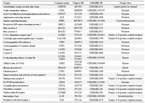 <p>Table 4. Swiss Target Report (prediction of GPCR&rsquo;s, Caspases and ACE as targets for Iturin) and predicted Cyclin dependent kinases (CDK&rsquo;s) through mapping against Iturin</p>