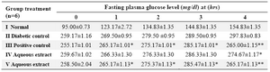 Table 2. Effect of aqueous extract of Sesbania sesban leaves on OGTT in stz-induced diabetic rats
* p<0.05, **p<0.01, Values are mean±SEM, n=6, when compared with diabetic control by using one way ANOVA followed by Dunnette’s multiple comparison test
