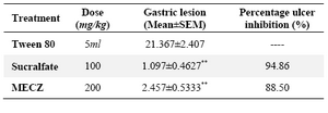 Table 2. Effect of methanolic leaf extract of C. zeylanica (MECZ) on ethanol induced ulcer in rats
n= 6, Values are expressed as mean ± SEM, p<0.01 when compared with control
*p<0.05, Significant as compared with control group; **p<0.001 when compared with control
