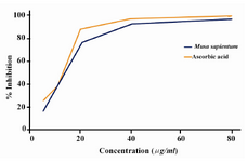 Figure 1. Free radical scavenging activity of different concentrations of crude extract of M.sapientum seed and ascorbic acid by DPPH radicals