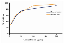 Figure 2. Percentage inhibition of nitric oxide radical by different concentrations of crude extract of M.sapientum seed and ascorbic acid