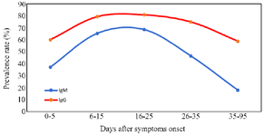 <p>Figure 1. Seropositive profile of SARS-CoV-2 virus-specific IgG and IgM versus days after clinical symptom onset.</p>

