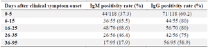 <p>Table 2. Seropositive rates of SARS-CoV-2 virus-specific IgG and IgM in different time intervals after clinical symptom onset</p>
