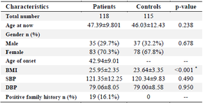 <p>Table 1. Baseline characteristics of RA patients and control subjects participated in the study</p>
<p>RA: Rheumatoid Arthritis, BMI: Body Mass Index, SBP: Systolic Blood Pressure, DBP: Diastolic Blood Pressure, SD: Standard deviation.</p>
<p>Data are mean&plusmn;SD, or n (%). * p&lt;0.05.</p>
