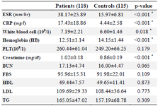 <p>Table 2. Laboratory characteristics of patients with RA and controls group</p>
<p>RA: Rheumatoid Arthritis, ESR: Erythrocyte Sedimentation Rate, CRP: C‑ reactive Protein, BUN: Blood Urea Nitrogen, PLT: Platelet, HDL: High‑ Density Lipoprotein, LDL: Low‑Density Lipoprotein, TG: Triglyceride, FBS: Fasting Blood Sugar, SD: Standard Deviation.</p>
<p>Data are mean&plusmn;SD, or n (%). * p&lt;0.05.</p>
