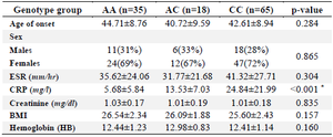 <p>Table 4. Stratification analyzes of the <em>ANKRD55</em> polymorphism (rs6859219) in patients (118 RA patients)</p>
<p>ESR: Erythrocyte Sedimentation Rate, CRP:C‑reactive Protein, BMI: Body Mass Index, SD: Standard Deviation.</p>
<p>Data are mean&plusmn;SD, or n (%). * p&lt;0.05.</p>

