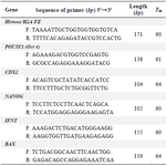 <p>Table 1. The primers sequences used in Real Time PCR</p>
