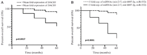 <p>Figure 3. Kaplan&ndash;Meier survival curves of breast cancer patients based on <em>DACH1</em> expression status (p=0.0017) (A) Kaplan&ndash;Meier survival curves of breast cancer patients based on the simultaneous expression of three studied miRNA <em>(miR‑217, miR-6807-3p, and miR‑552)</em> status (p=0.0001) (B).</p>